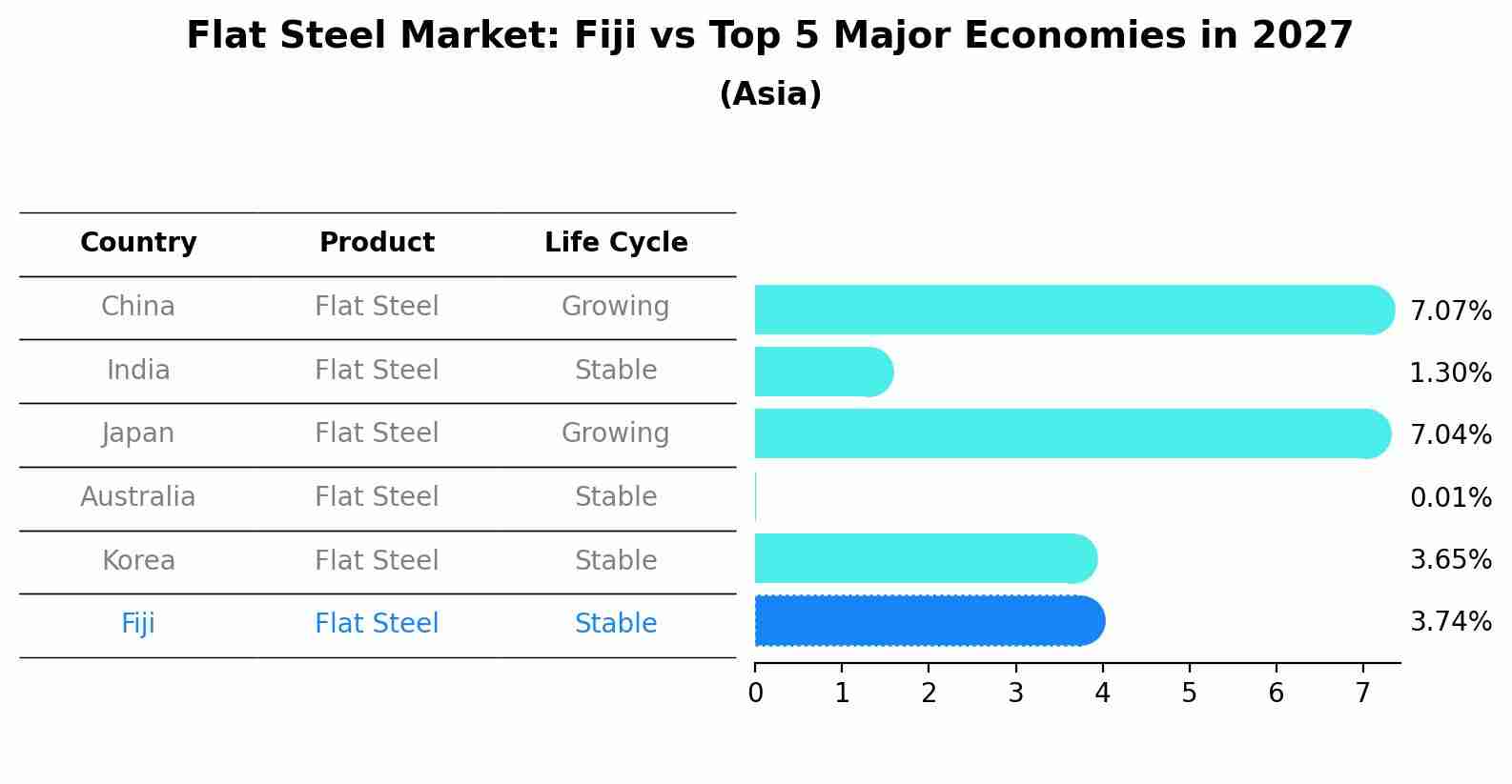 Flat Steel Market: Fiji vs Top 5 Major Economies in 2027 (Asia)