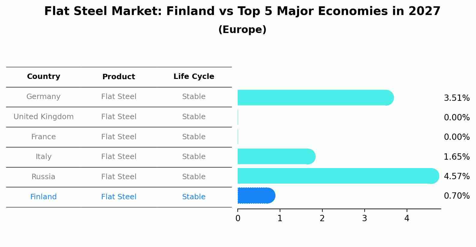 Flat Steel Market: Finland vs Top 5 Major Economies in 2027 (Europe)