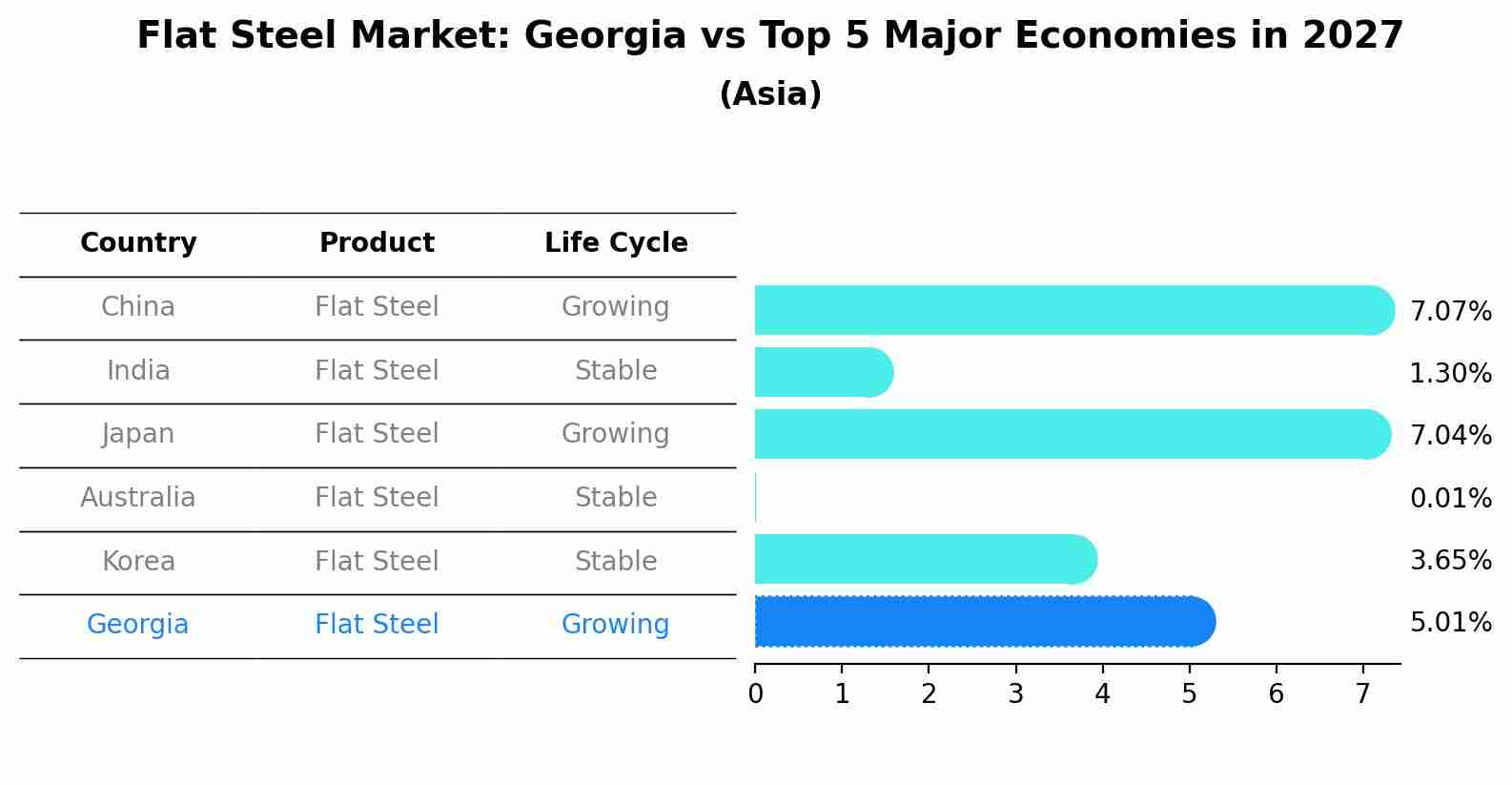 Flat Steel Market: Georgia vs Top 5 Major Economies in 2027 (Asia)