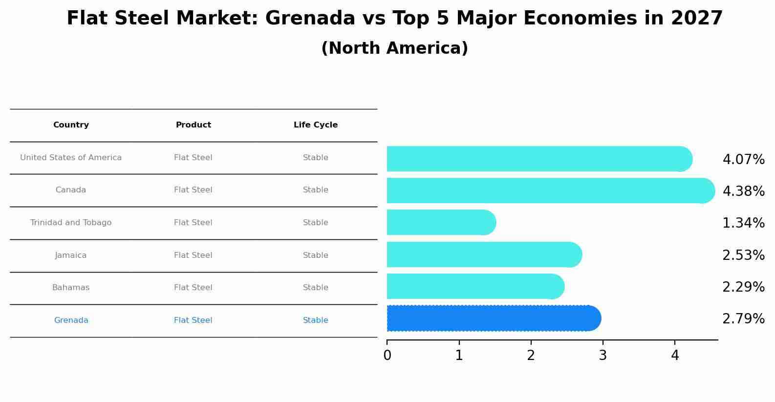 Flat Steel Market: Grenada vs Top 5 Major Economies in 2027 (North America)