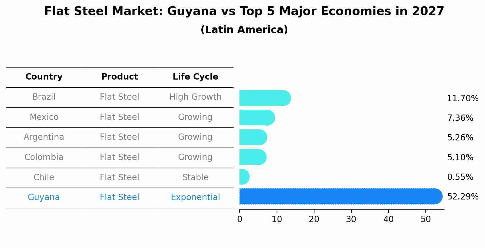 Flat Steel Market: Guyana vs Top 5 Major Economies in 2027 (Latin America)