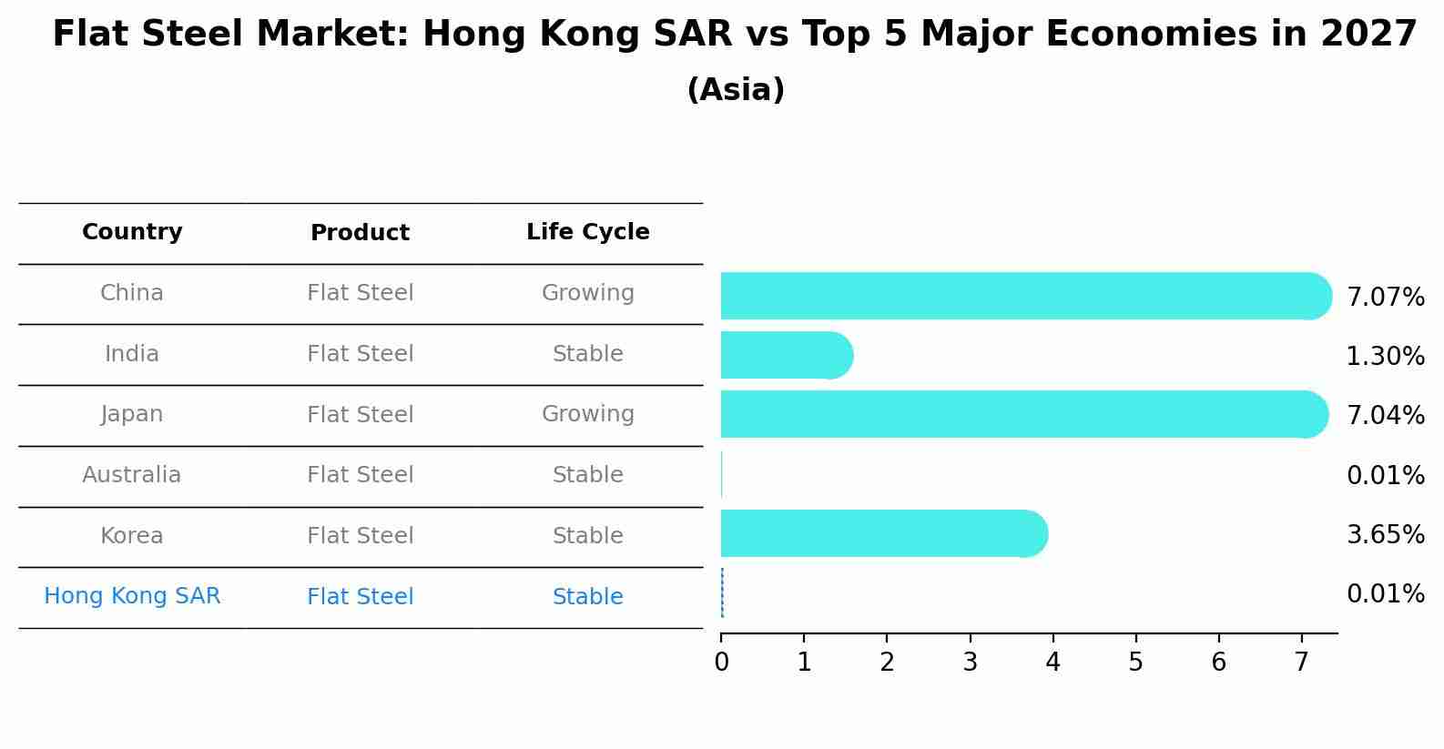 Flat Steel Market: Hong Kong SAR vs Top 5 Major Economies in 2027 (Asia)