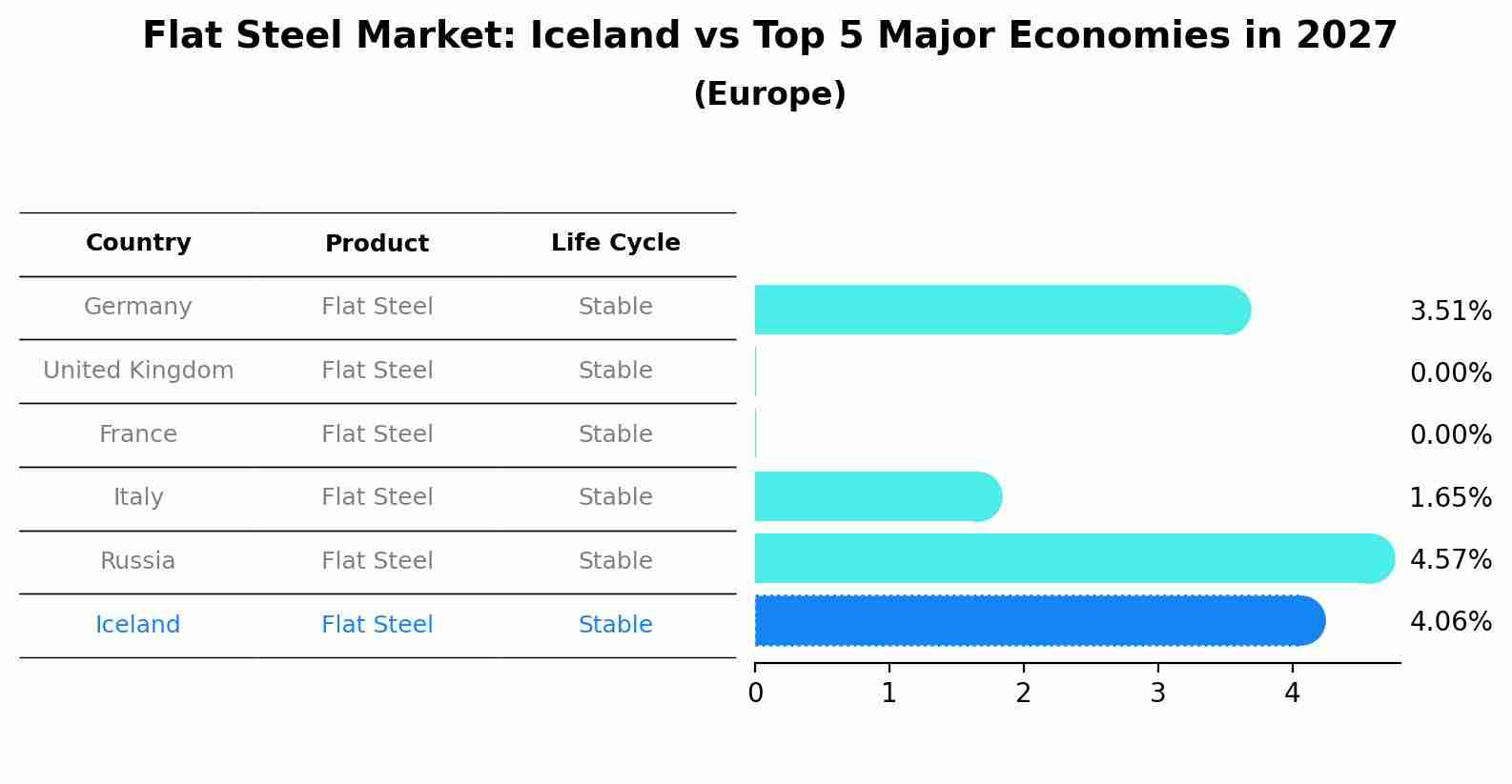 Flat Steel Market: Iceland vs Top 5 Major Economies in 2027 (Europe)