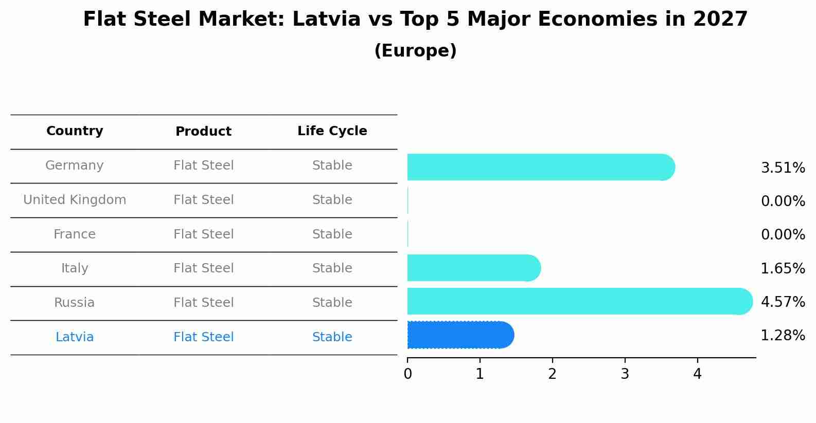 Flat Steel Market: Latvia vs Top 5 Major Economies in 2027 (Europe)