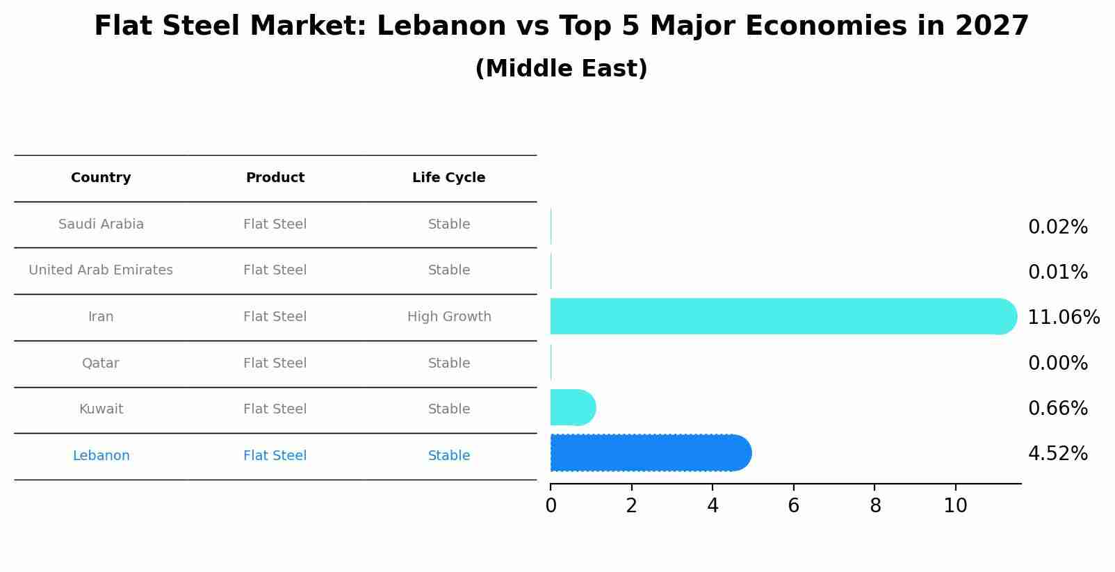Flat Steel Market: Lebanon vs Top 5 Major Economies in 2027 (Middle East)