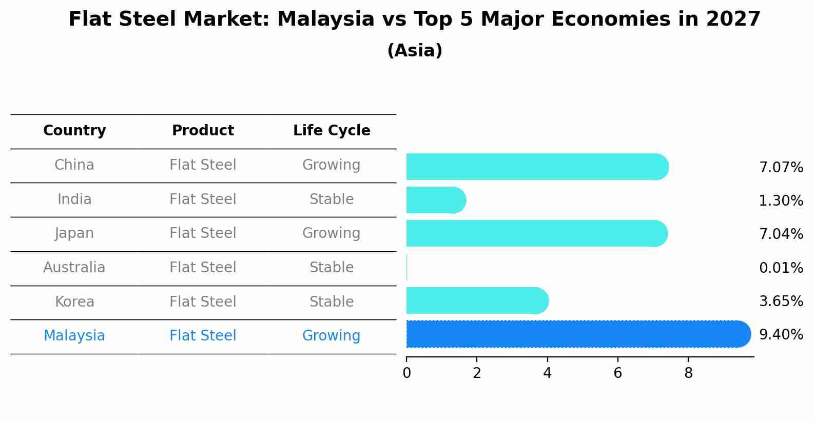 Flat Steel Market: Malaysia vs Top 5 Major Economies in 2027 (Asia)
