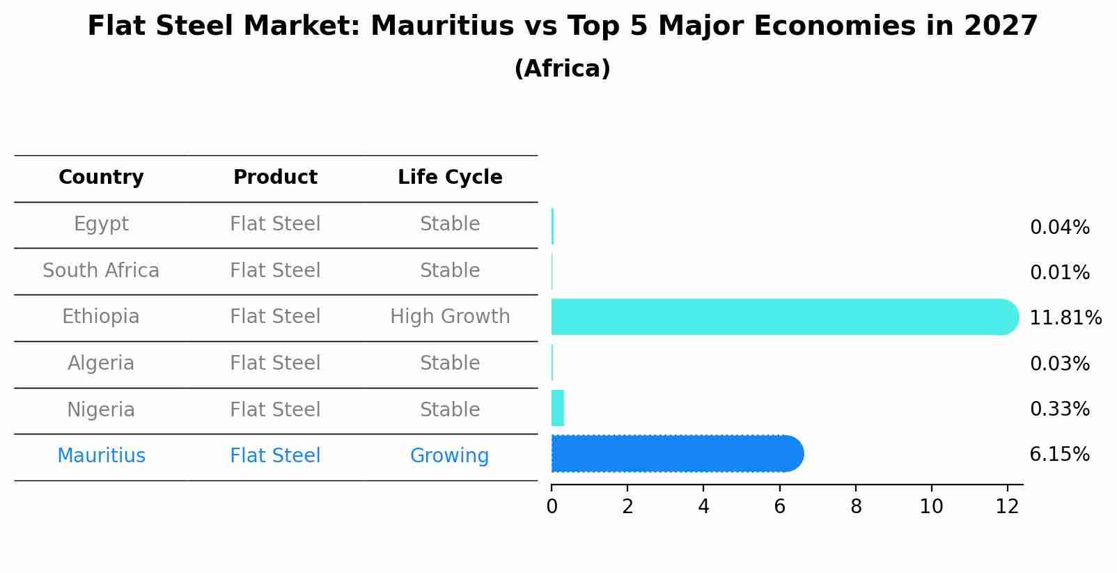 Flat Steel Market: Mauritius vs Top 5 Major Economies in 2027 (Africa)
