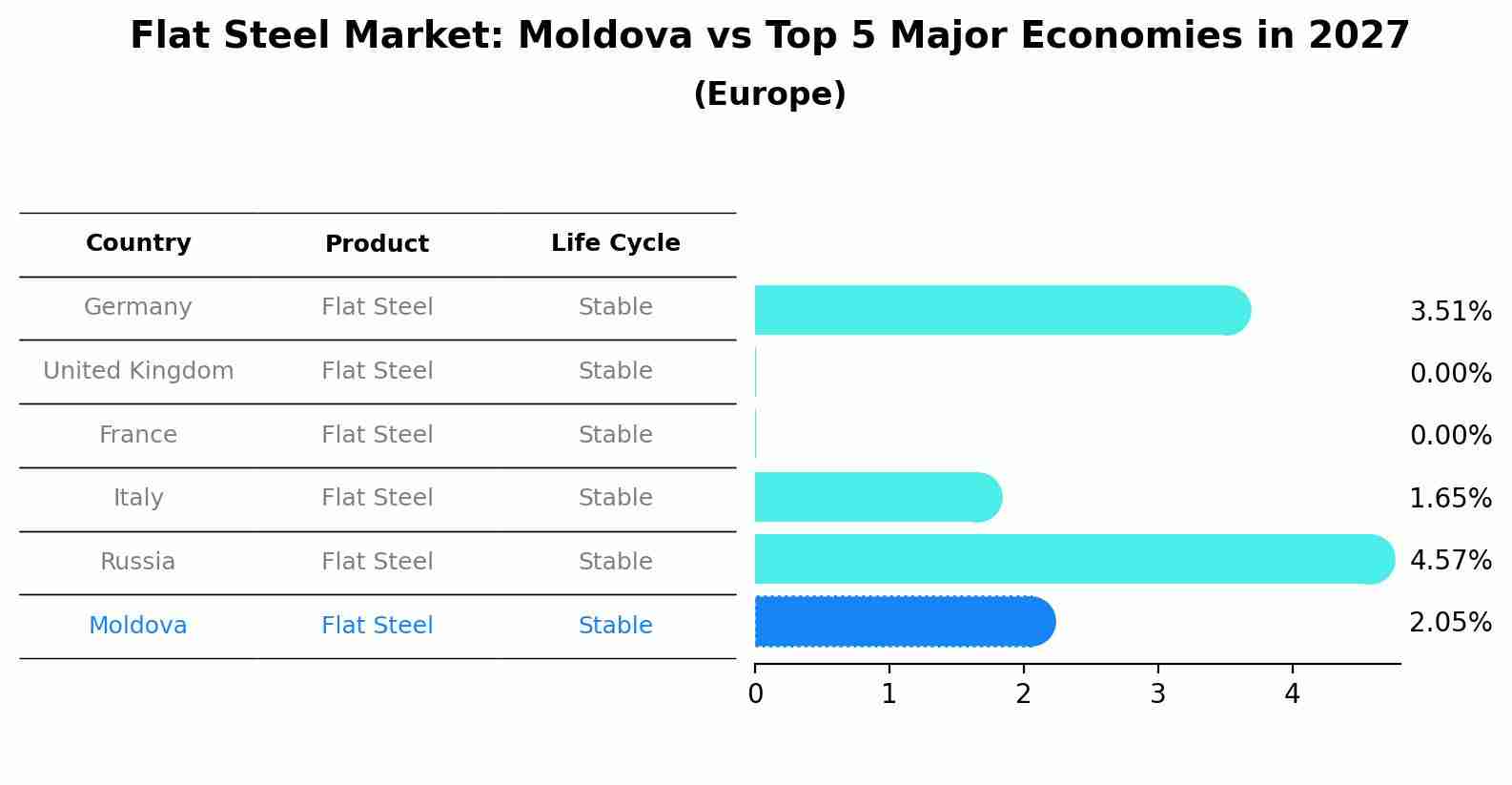 Flat Steel Market: Moldova vs Top 5 Major Economies in 2027 (Europe)