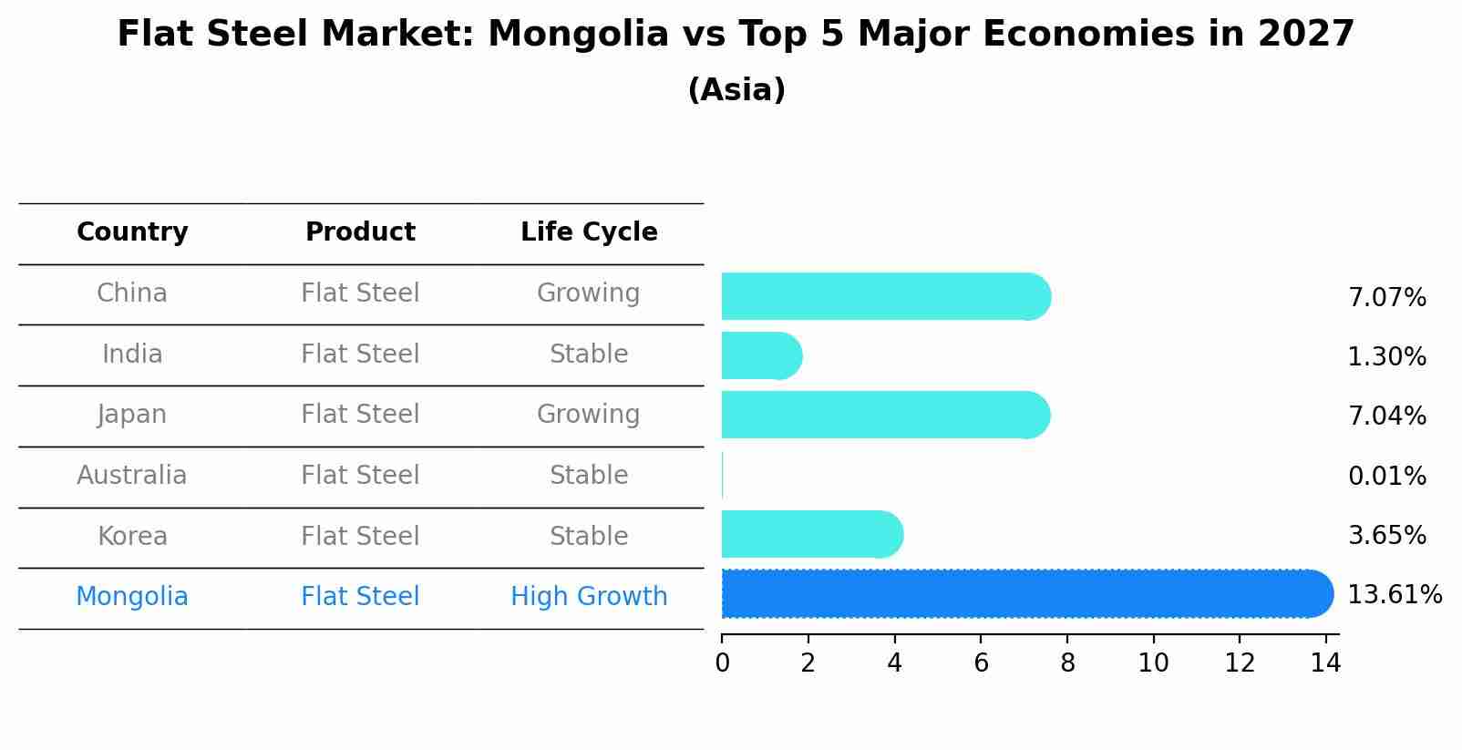 Flat Steel Market: Mongolia vs Top 5 Major Economies in 2027 (Asia)