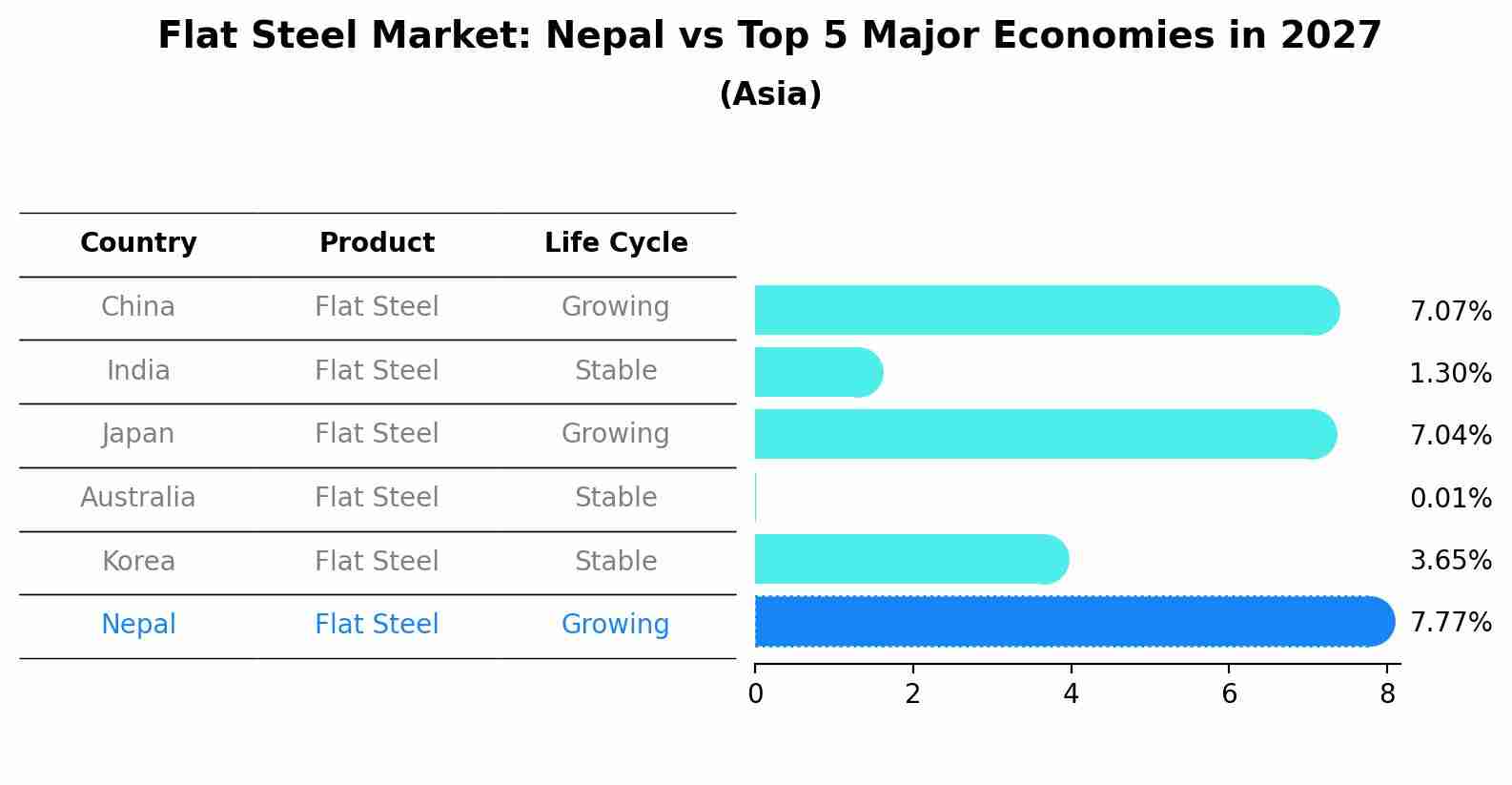 Flat Steel Market: Nepal vs Top 5 Major Economies in 2027 (Asia)