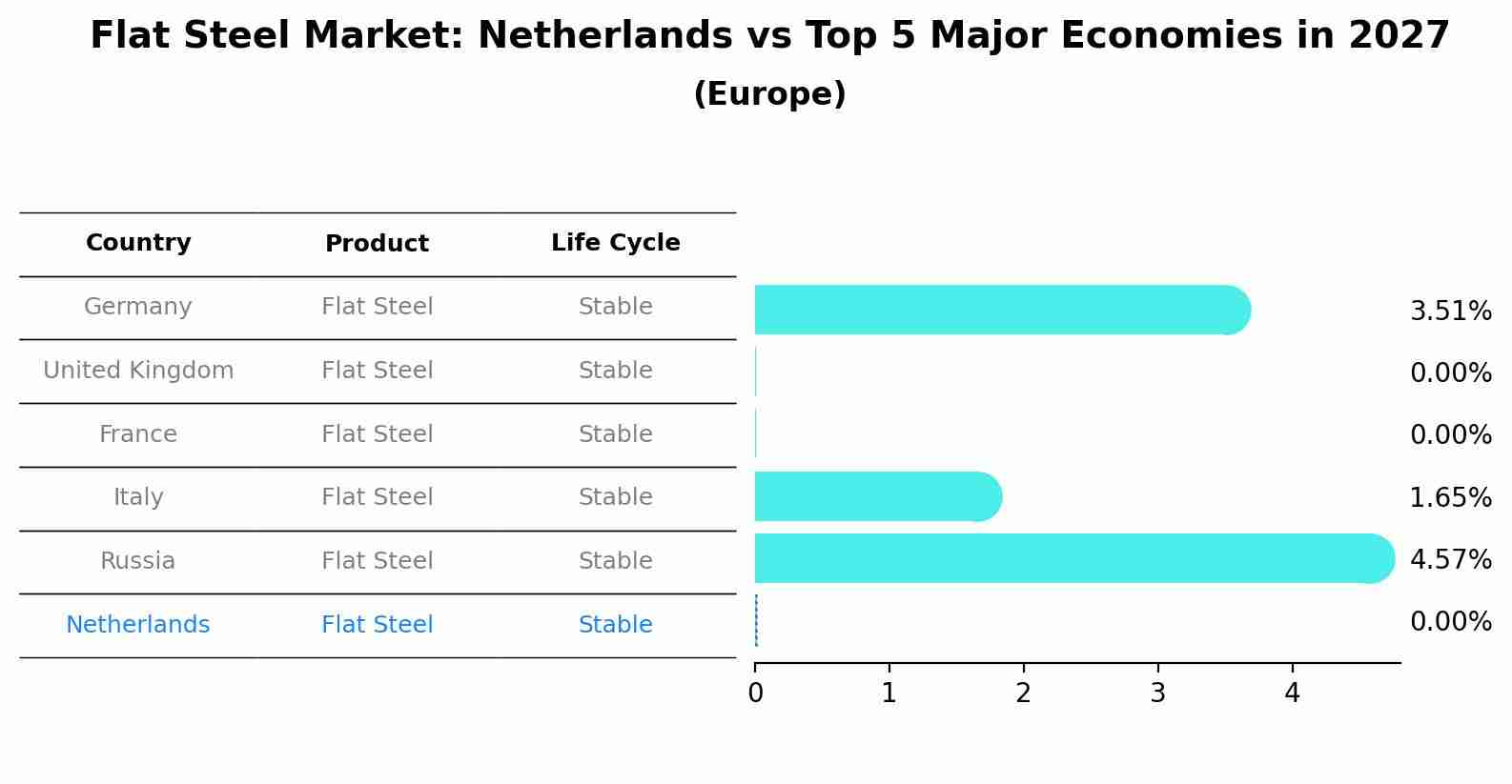 Flat Steel Market: Netherlands vs Top 5 Major Economies in 2027 (Europe)