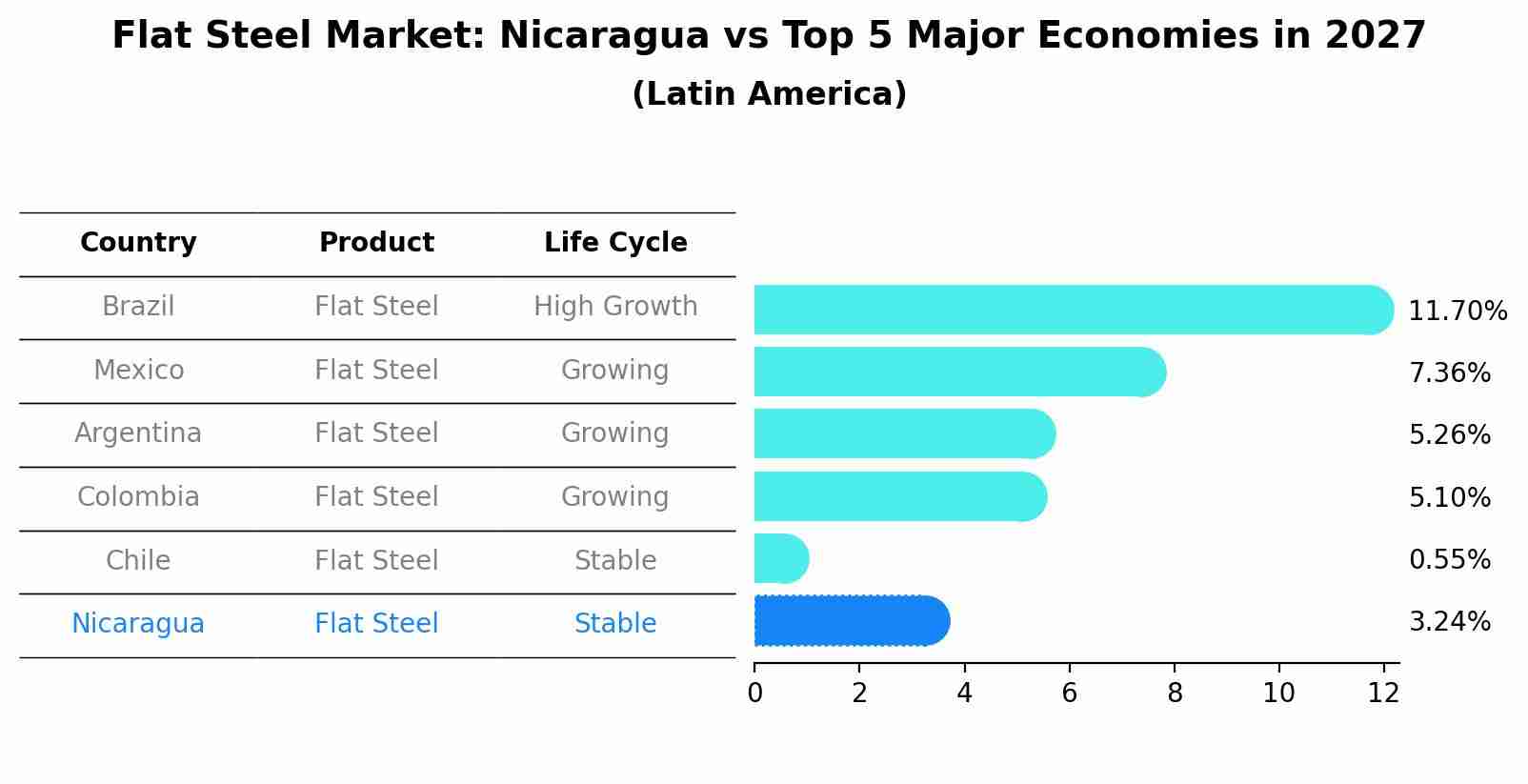 Flat Steel Market: Nicaragua vs Top 5 Major Economies in 2027 (Latin America)