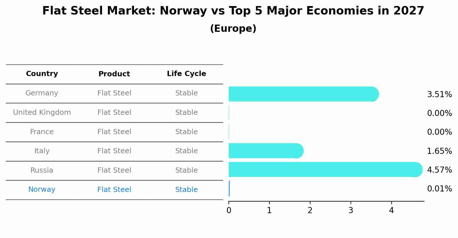 Flat Steel Market: Norway vs Top 5 Major Economies in 2027 (Europe)