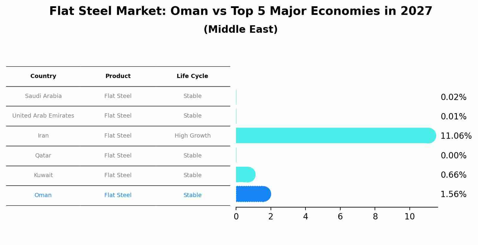 Flat Steel Market: Oman vs Top 5 Major Economies in 2027 (Middle East)