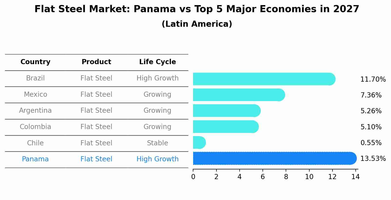 Flat Steel Market: Panama vs Top 5 Major Economies in 2027 (Latin America)