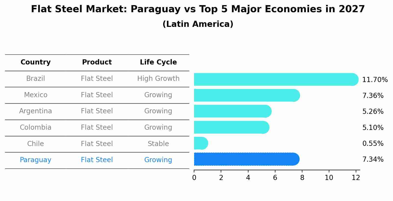 Flat Steel Market: Paraguay vs Top 5 Major Economies in 2027 (Latin America)