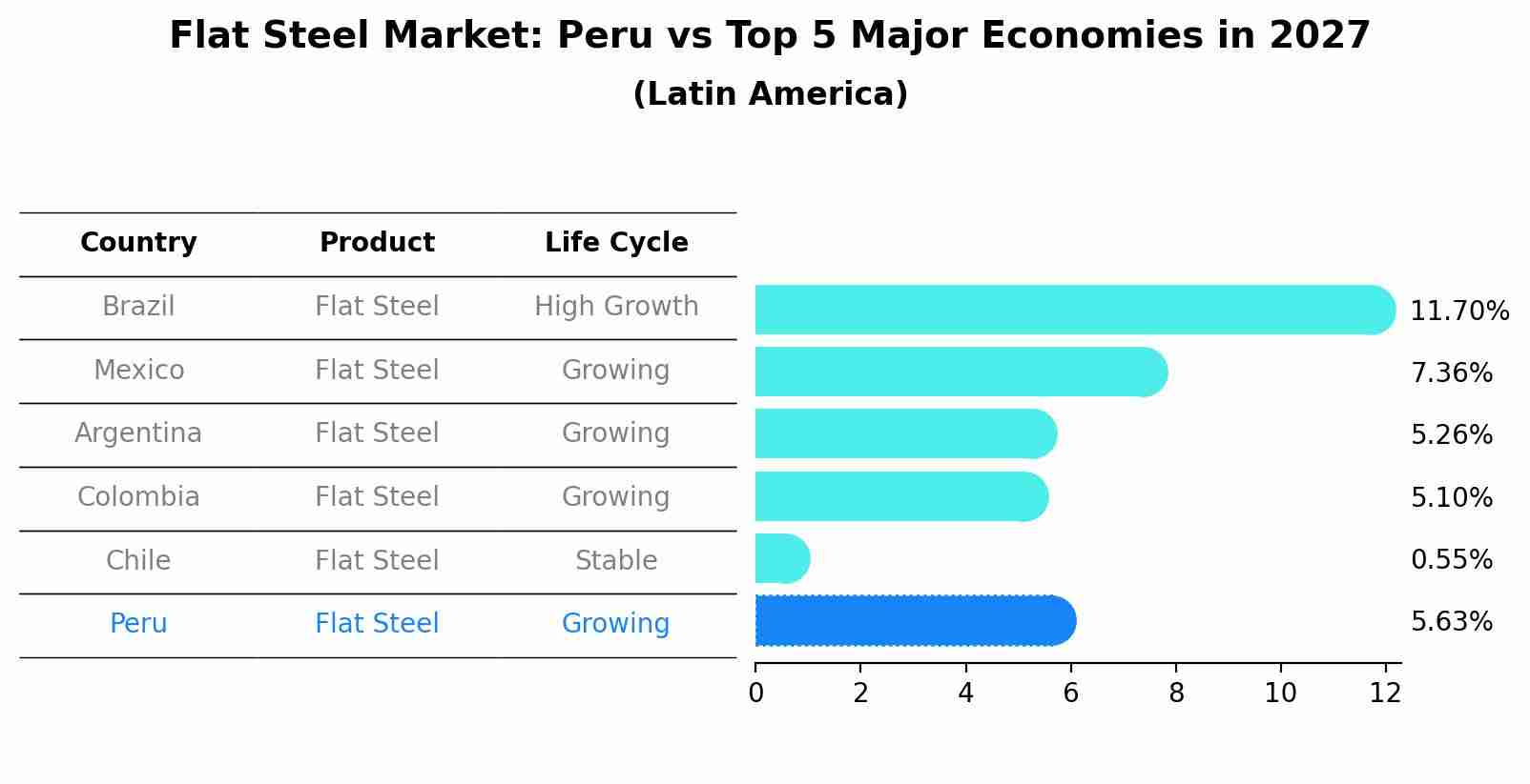 Flat Steel Market: Peru vs Top 5 Major Economies in 2027 (Latin America)
