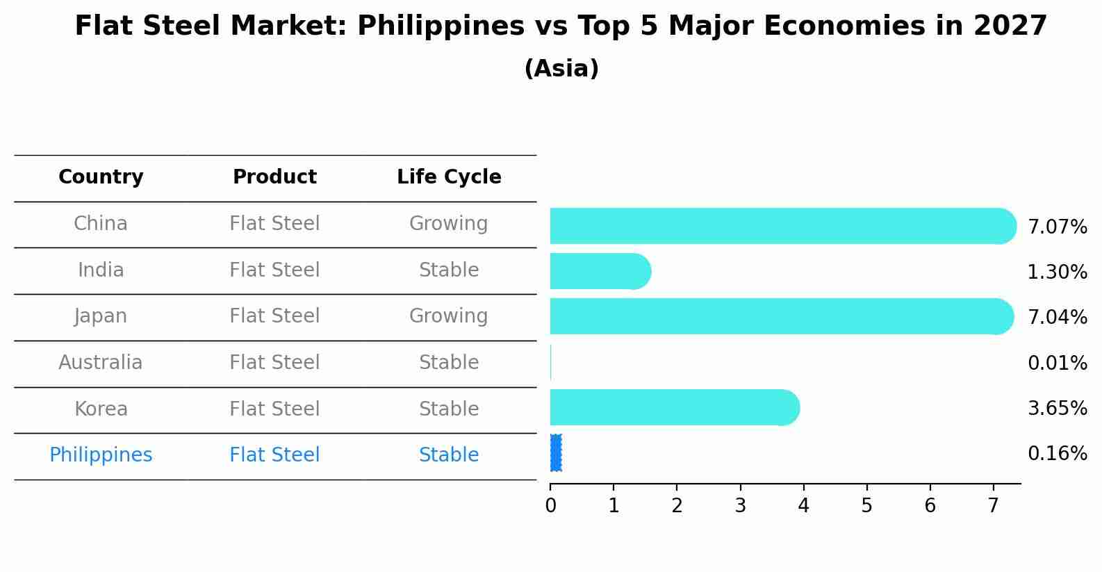 Flat Steel Market: Philippines vs Top 5 Major Economies in 2027 (Asia)