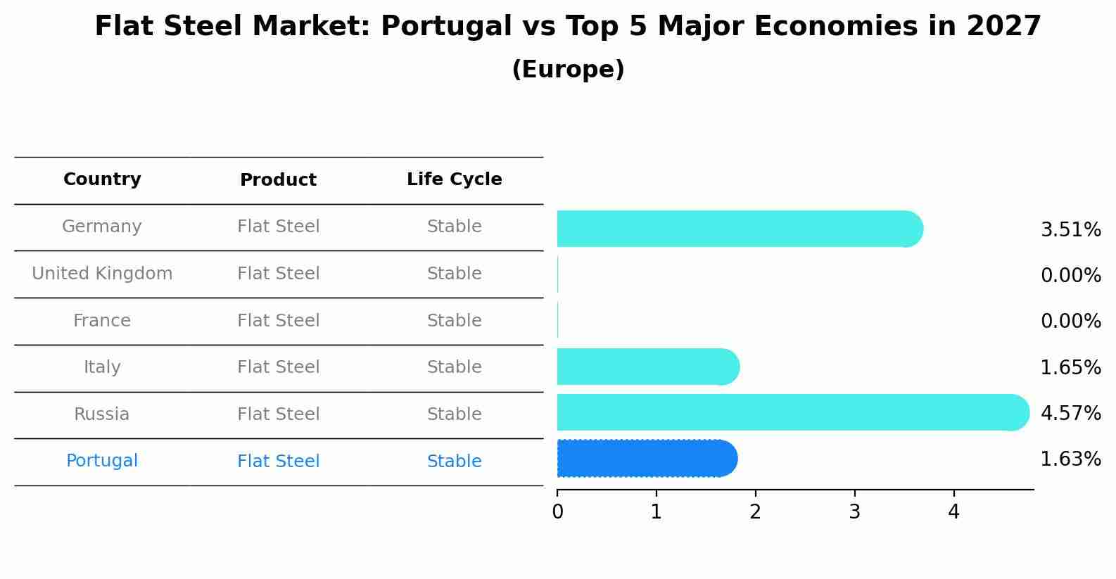 Flat Steel Market: Portugal vs Top 5 Major Economies in 2027 (Europe)