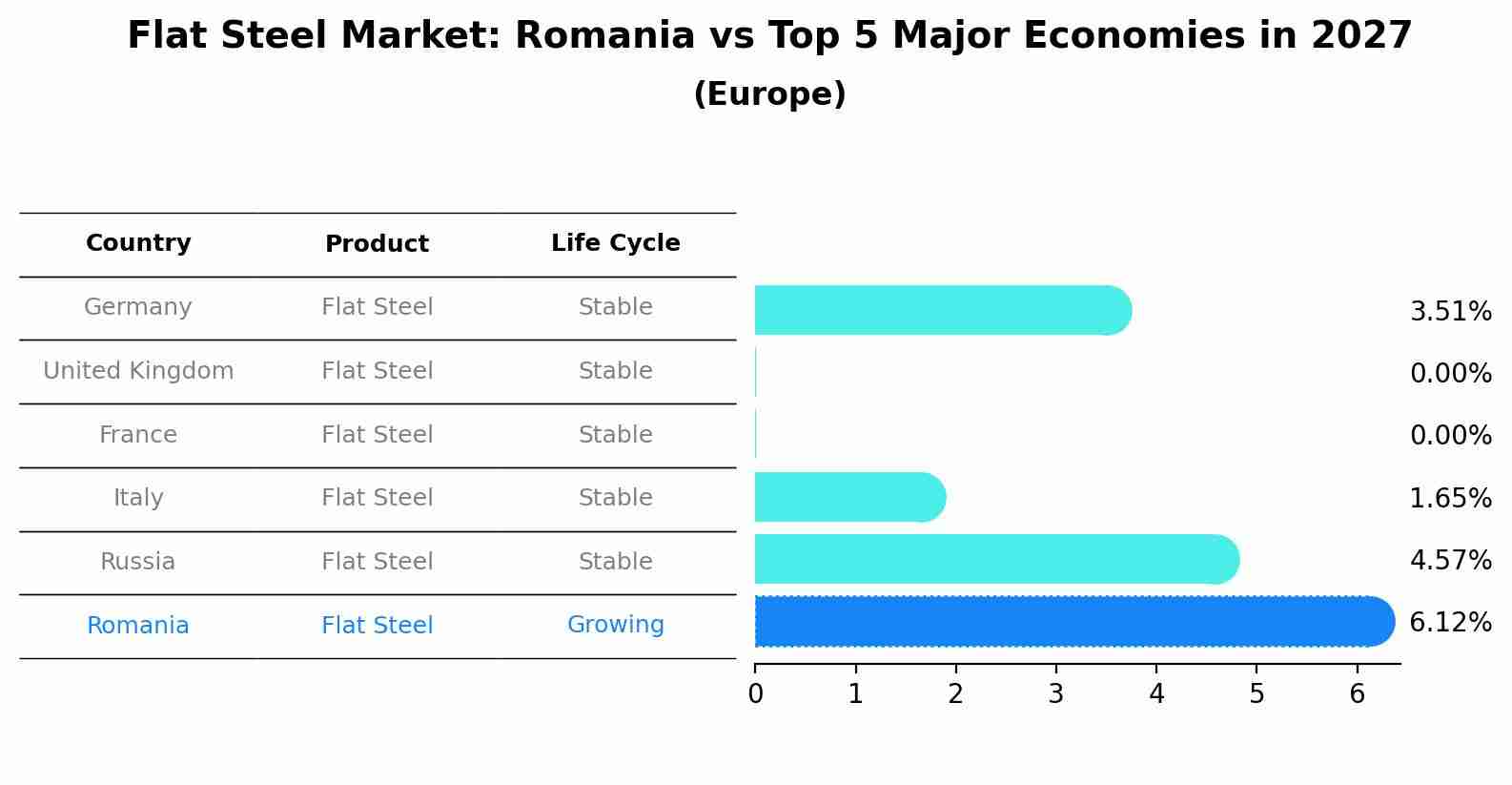 Flat Steel Market: Romania vs Top 5 Major Economies in 2027 (Europe)