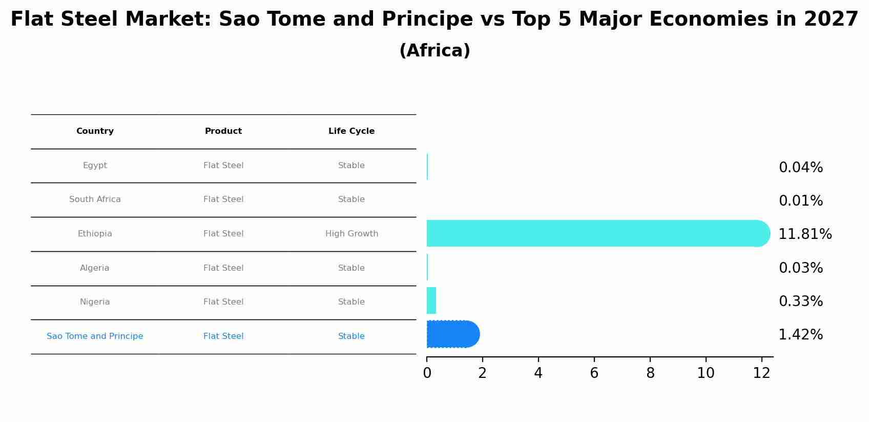 Flat Steel Market: Sao Tome and Principe vs Top 5 Major Economies in 2027 (Africa)
