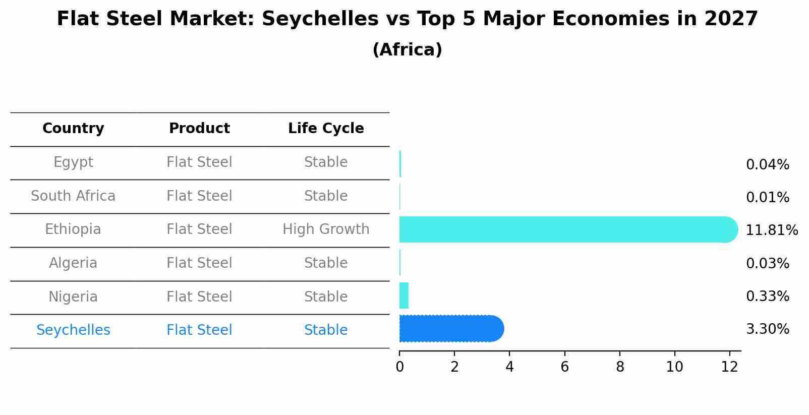 Flat Steel Market: Seychelles vs Top 5 Major Economies in 2027 (Africa)