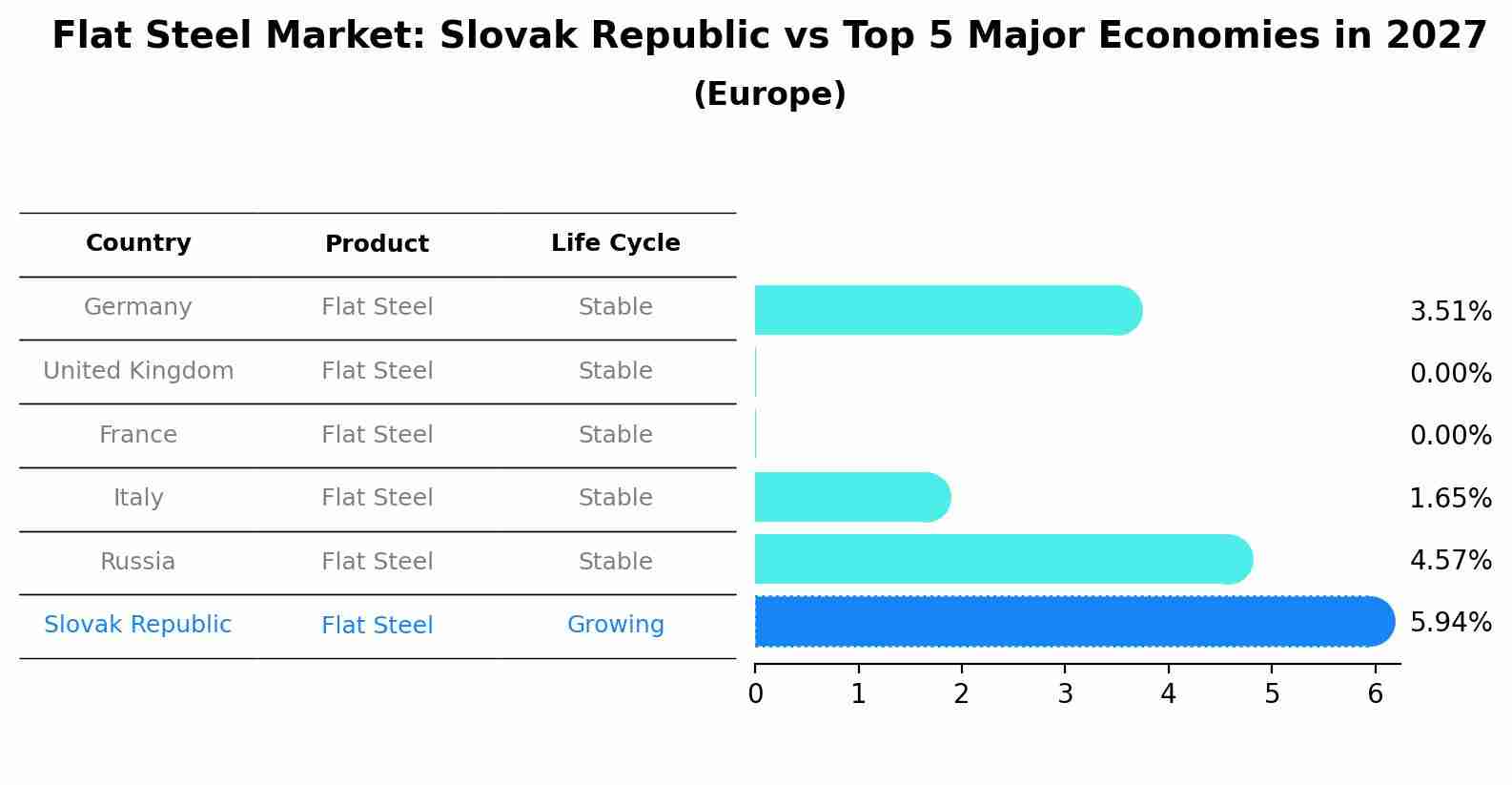 Flat Steel Market: Slovak Republic vs Top 5 Major Economies in 2027 (Europe)