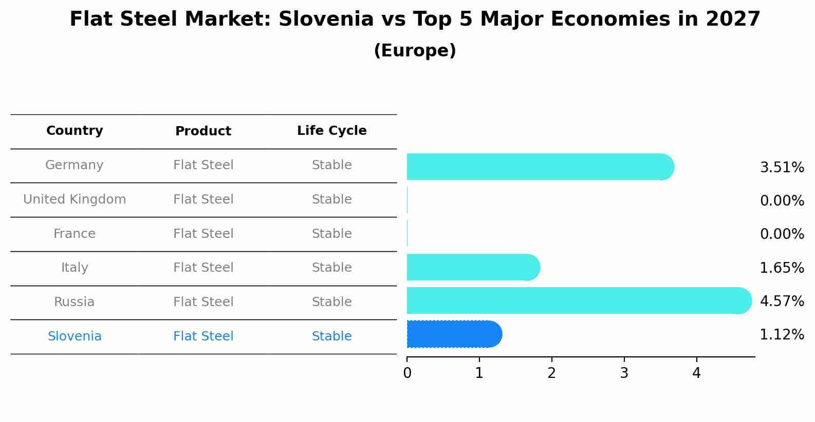 Flat Steel Market: Slovenia vs Top 5 Major Economies in 2027 (Europe)