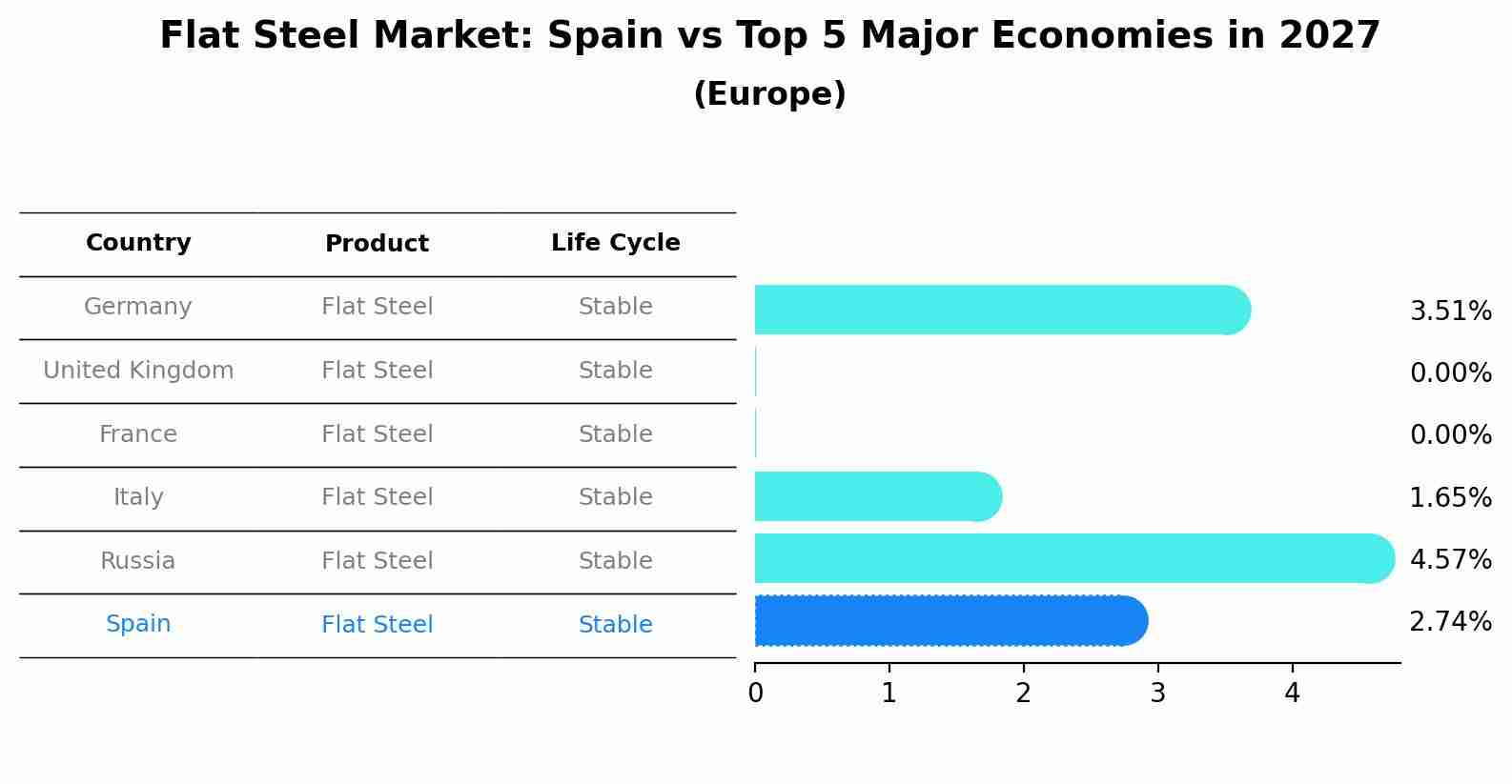 Flat Steel Market: Spain vs Top 5 Major Economies in 2027 (Europe)