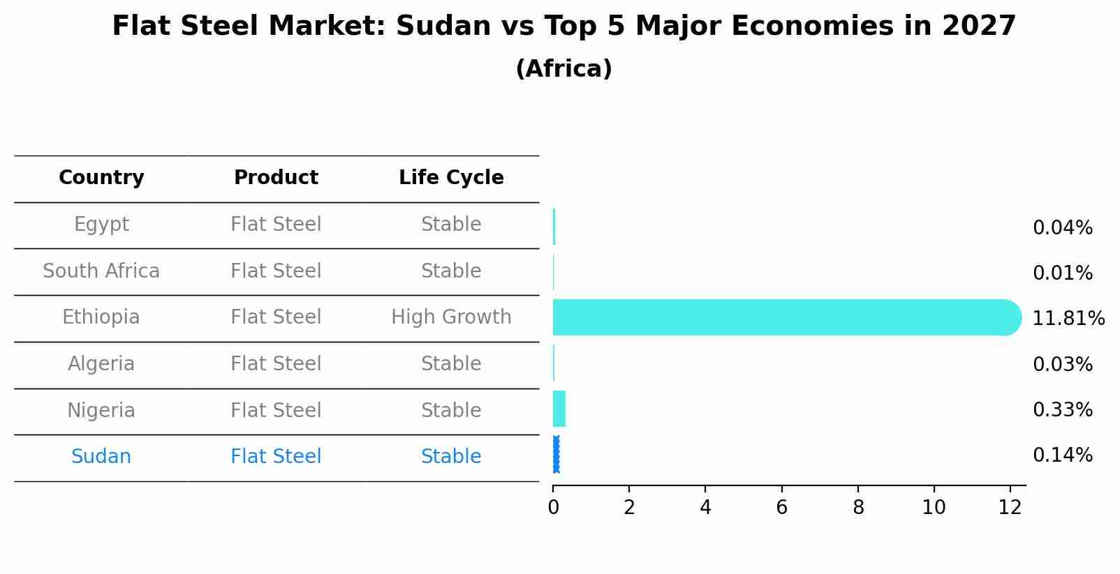 Flat Steel Market: Sudan vs Top 5 Major Economies in 2027 (Africa)