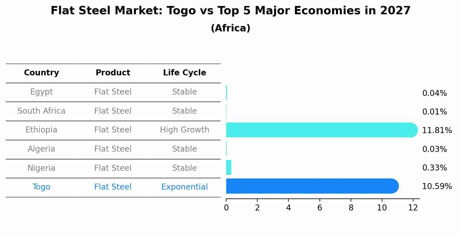Flat Steel Market: Togo vs Top 5 Major Economies in 2027 (Africa)