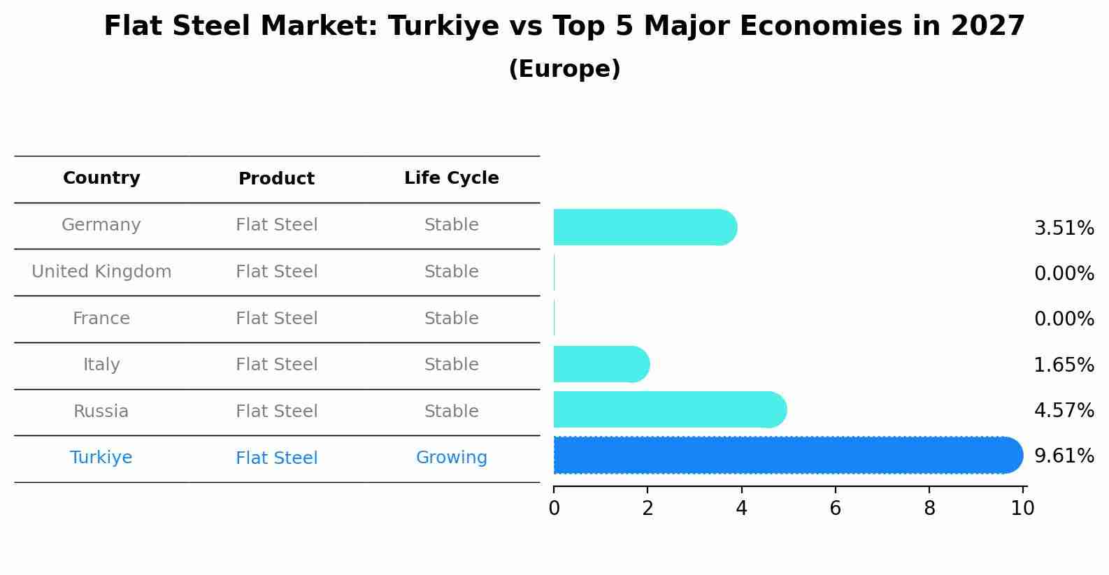 Flat Steel Market: Turkiye vs Top 5 Major Economies in 2027 (Europe)