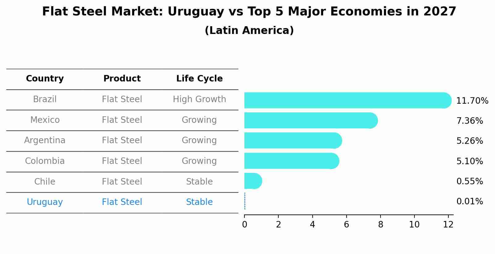 Flat Steel Market: Uruguay vs Top 5 Major Economies in 2027 (Latin America)