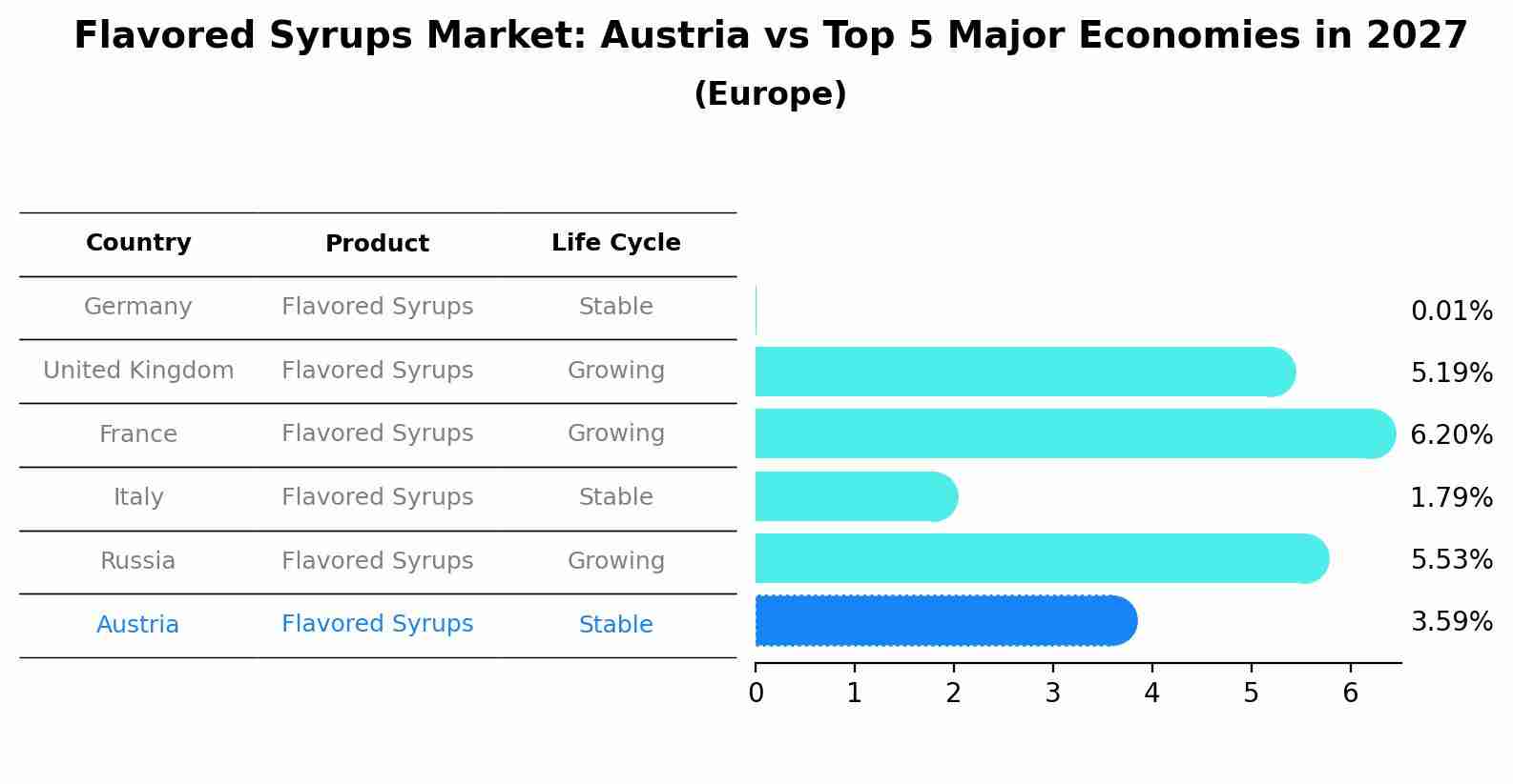 Flavored Syrups Market: Austria vs Top 5 Major Economies in 2027 (Europe)