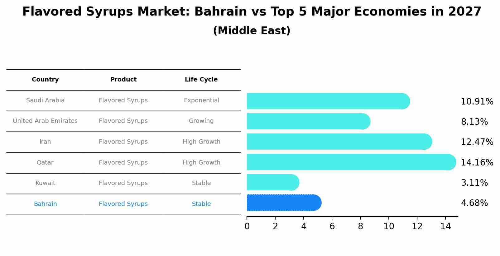 Flavored Syrups Market: Bahrain vs Top 5 Major Economies in 2027 (Middle East)