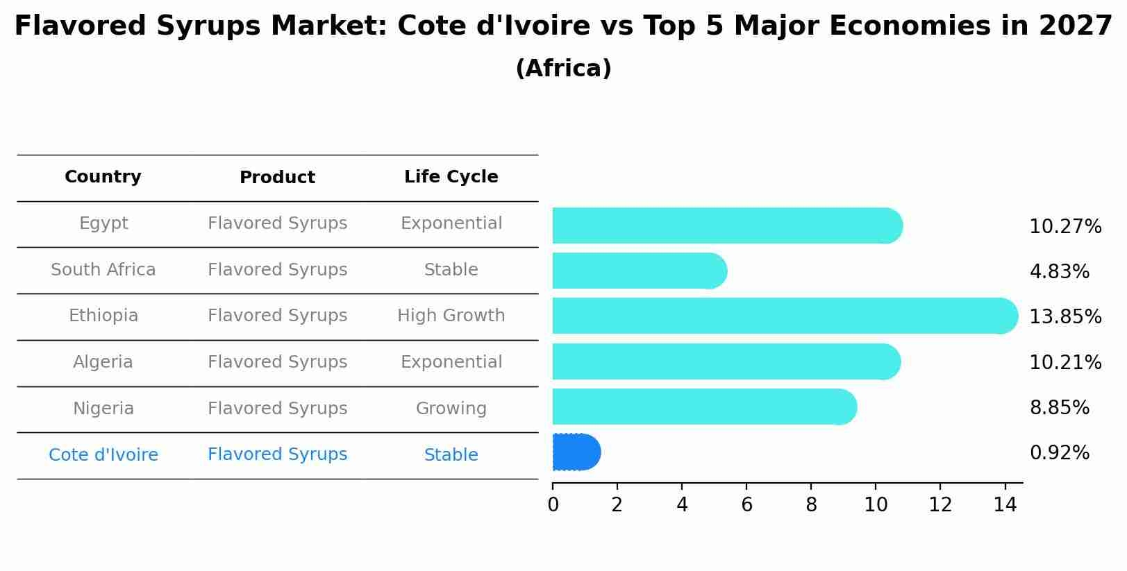 Flavored Syrups Market: Cote d'Ivoire vs Top 5 Major Economies in 2027 (Africa)