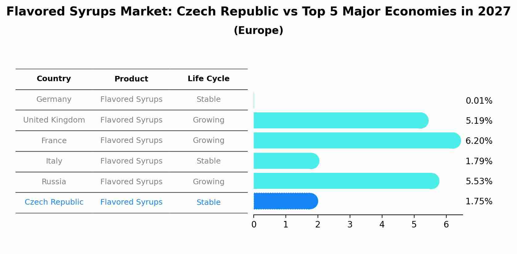 Flavored Syrups Market: Czech Republic vs Top 5 Major Economies in 2027 (Europe)