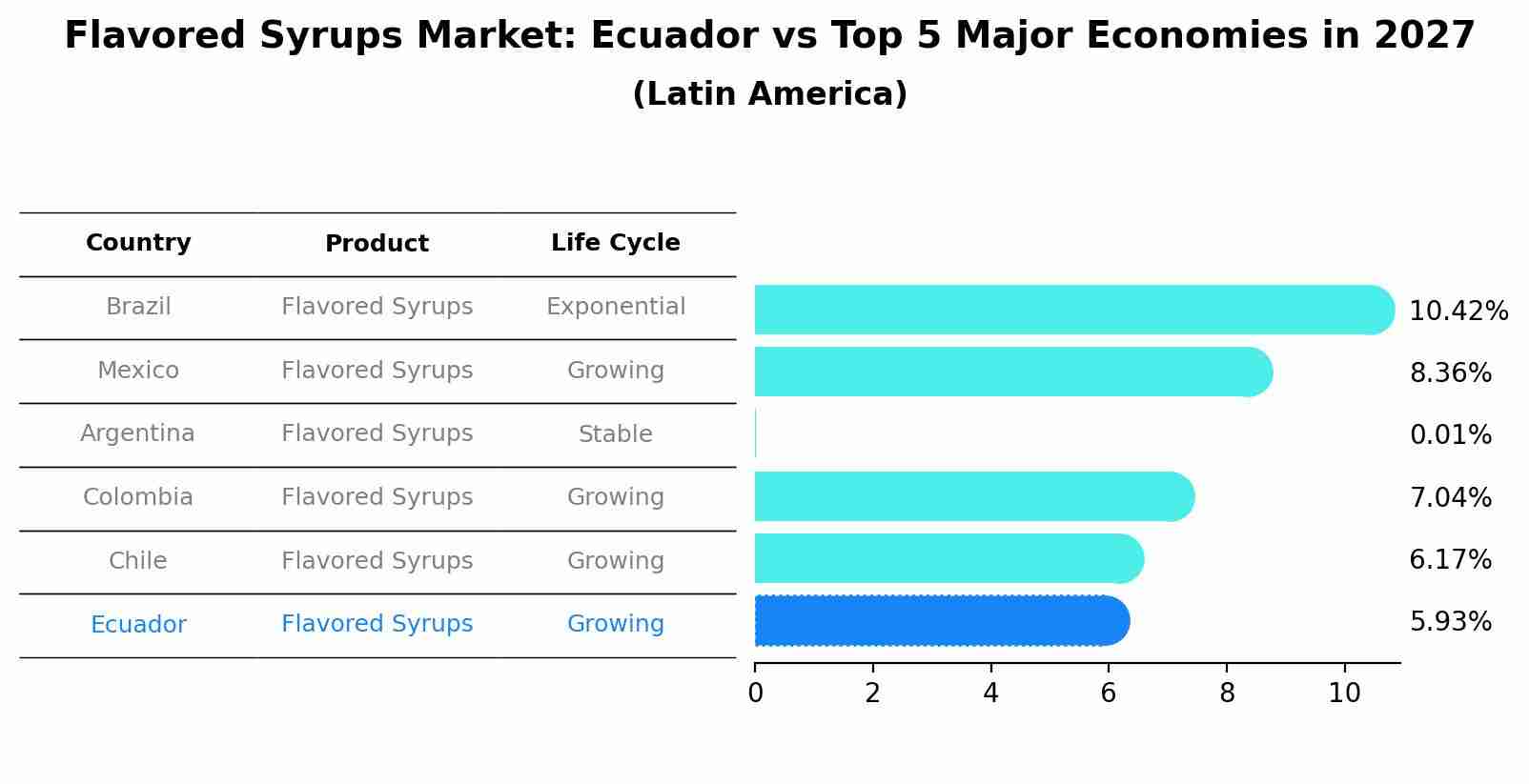 Flavored Syrups Market: Ecuador vs Top 5 Major Economies in 2027 (Latin America)