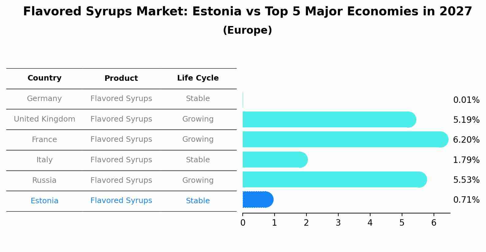 Flavored Syrups Market: Estonia vs Top 5 Major Economies in 2027 (Europe)