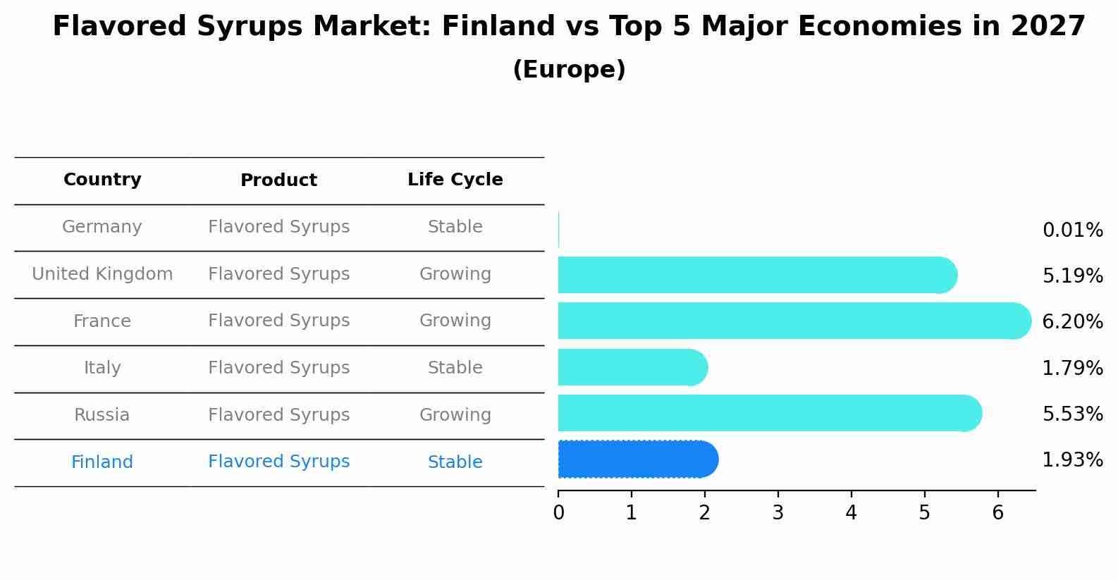 Flavored Syrups Market: Finland vs Top 5 Major Economies in 2027 (Europe)