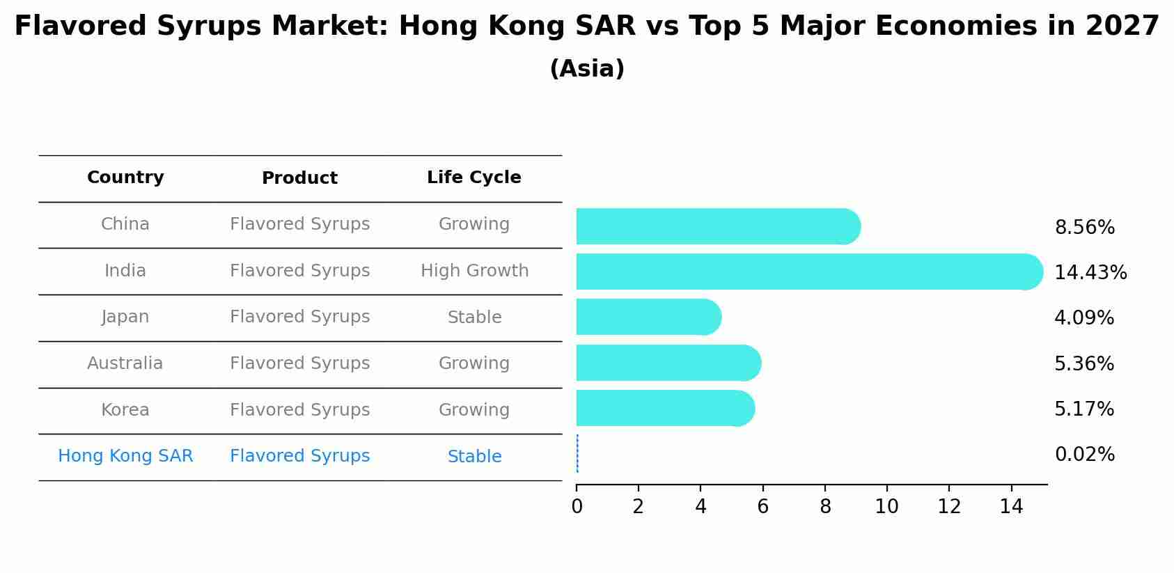 Flavored Syrups Market: Hong Kong SAR vs Top 5 Major Economies in 2027 (Asia)