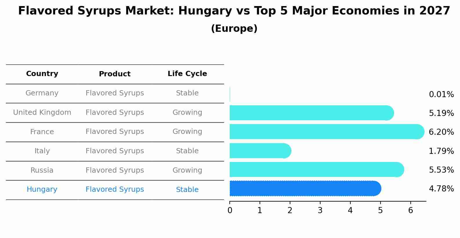 Flavored Syrups Market: Hungary vs Top 5 Major Economies in 2027 (Europe)