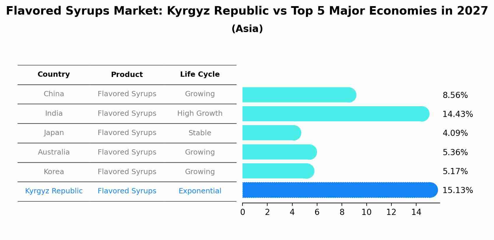 Flavored Syrups Market: Kyrgyz Republic vs Top 5 Major Economies in 2027 (Asia)