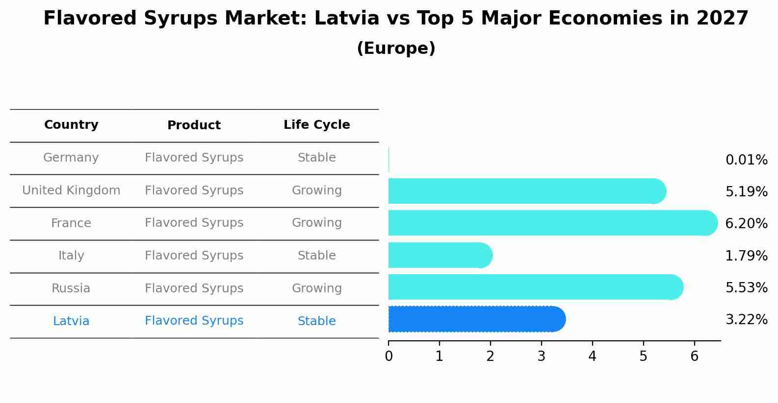 Flavored Syrups Market: Latvia vs Top 5 Major Economies in 2027 (Europe)