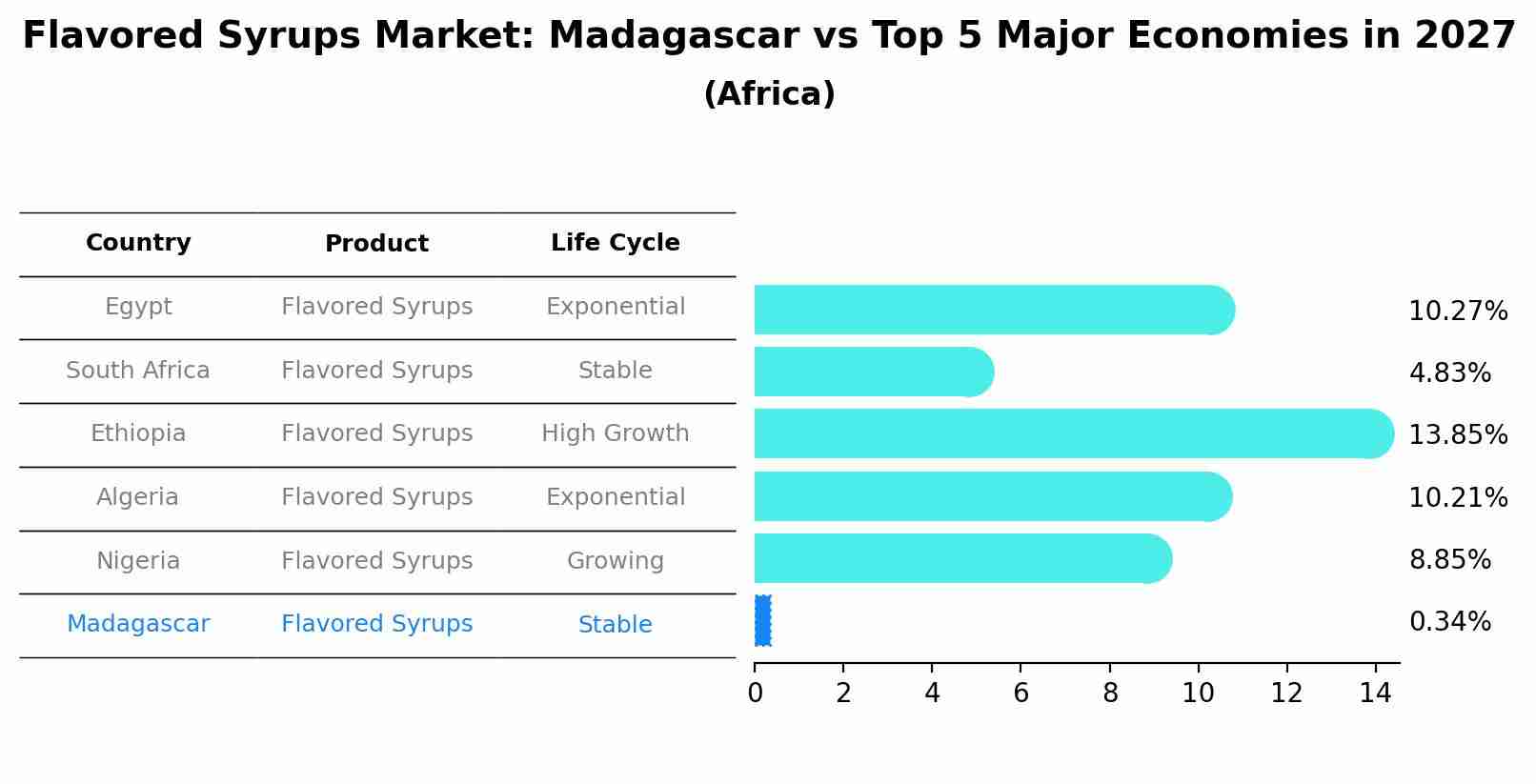 Flavored Syrups Market: Madagascar vs Top 5 Major Economies in 2027 (Africa)