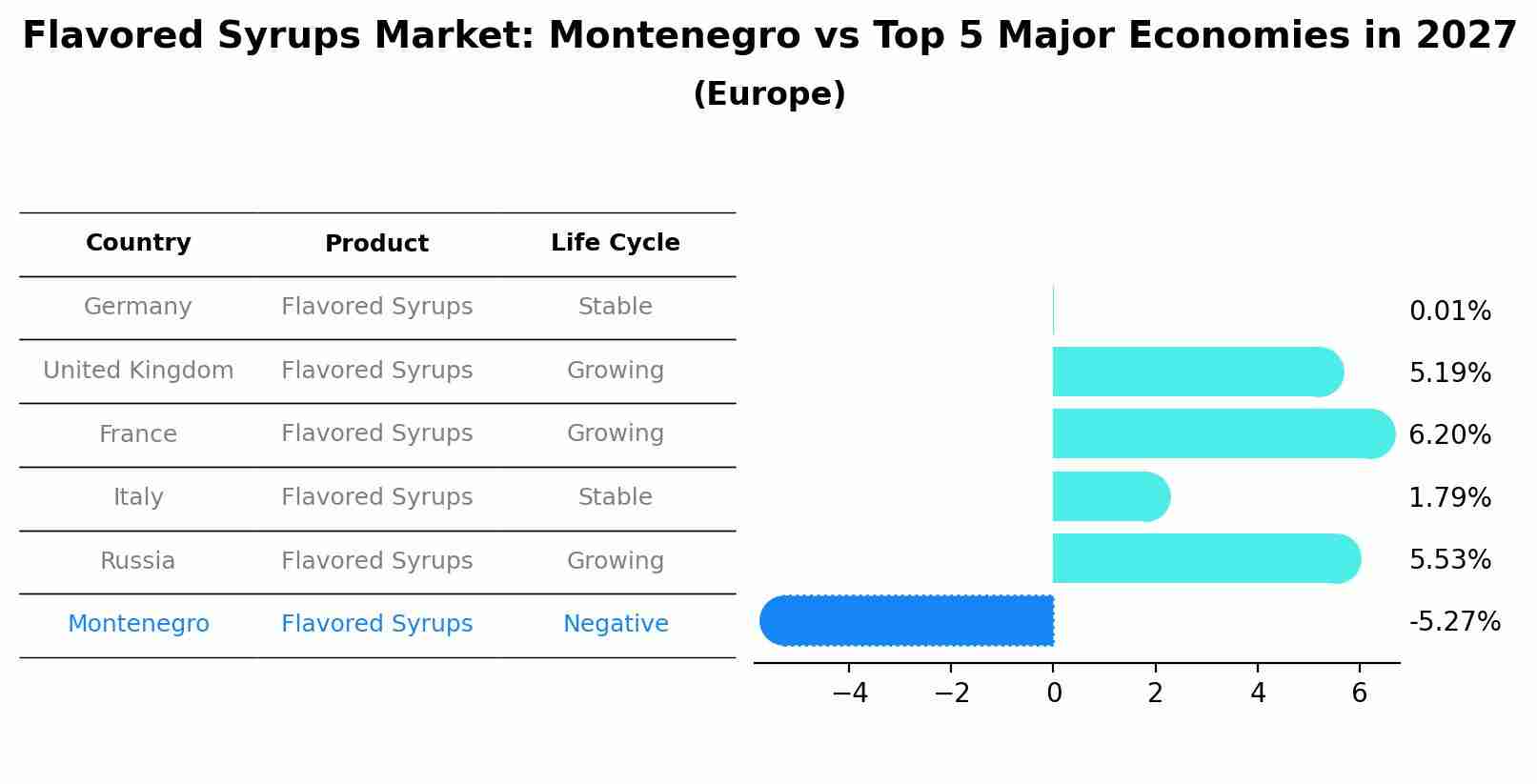 Flavored Syrups Market: Montenegro vs Top 5 Major Economies in 2027 (Europe)