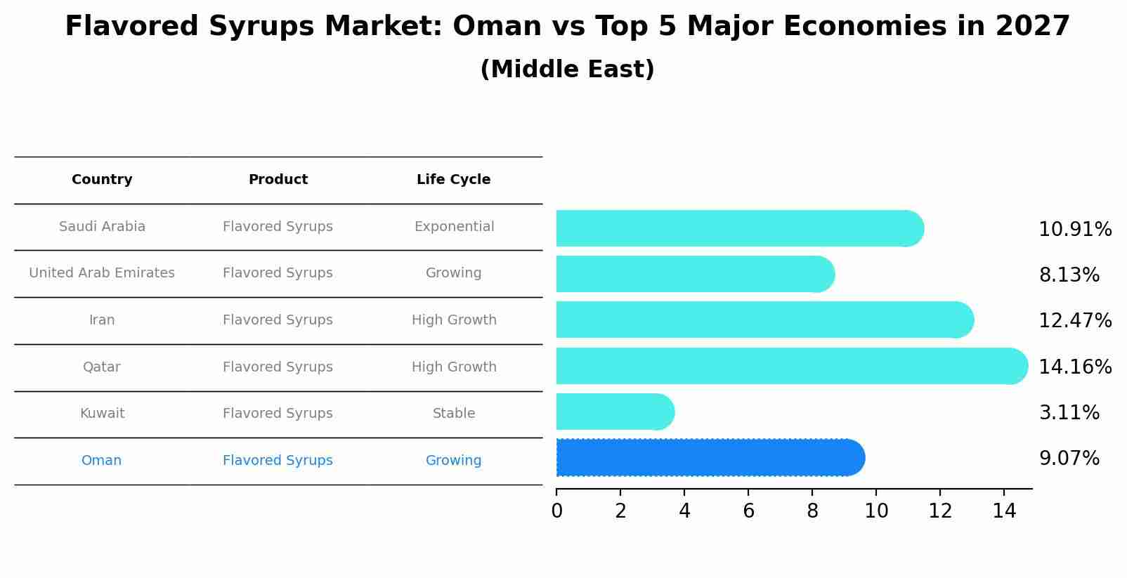 Flavored Syrups Market: Oman vs Top 5 Major Economies in 2027 (Middle East)
