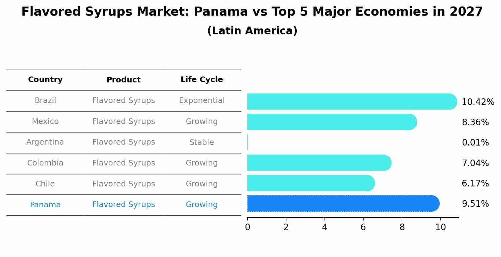 Flavored Syrups Market: Panama vs Top 5 Major Economies in 2027 (Latin America)