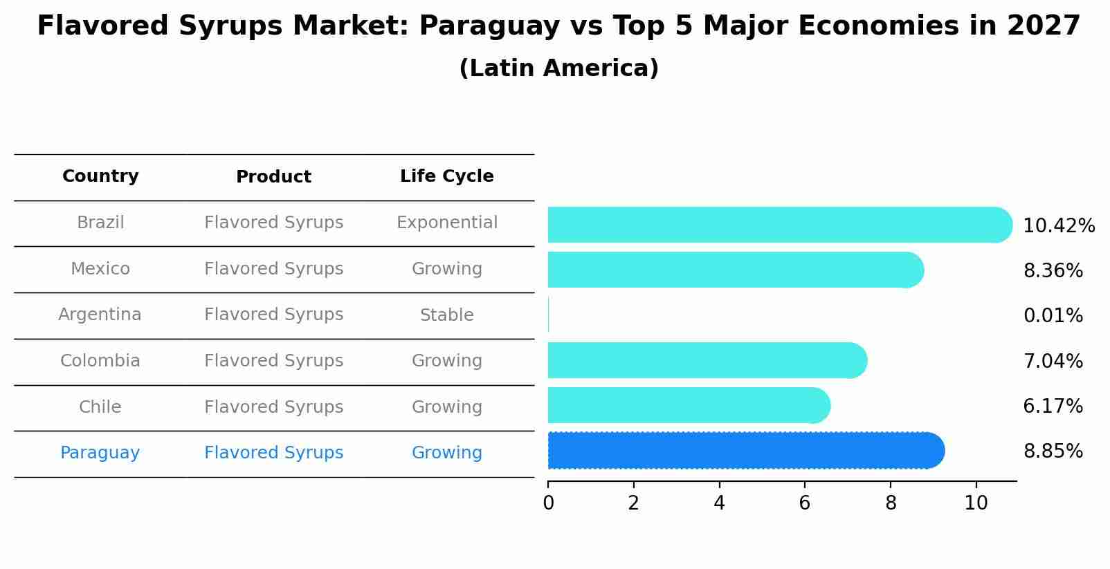 Flavored Syrups Market: Paraguay vs Top 5 Major Economies in 2027 (Latin America)
