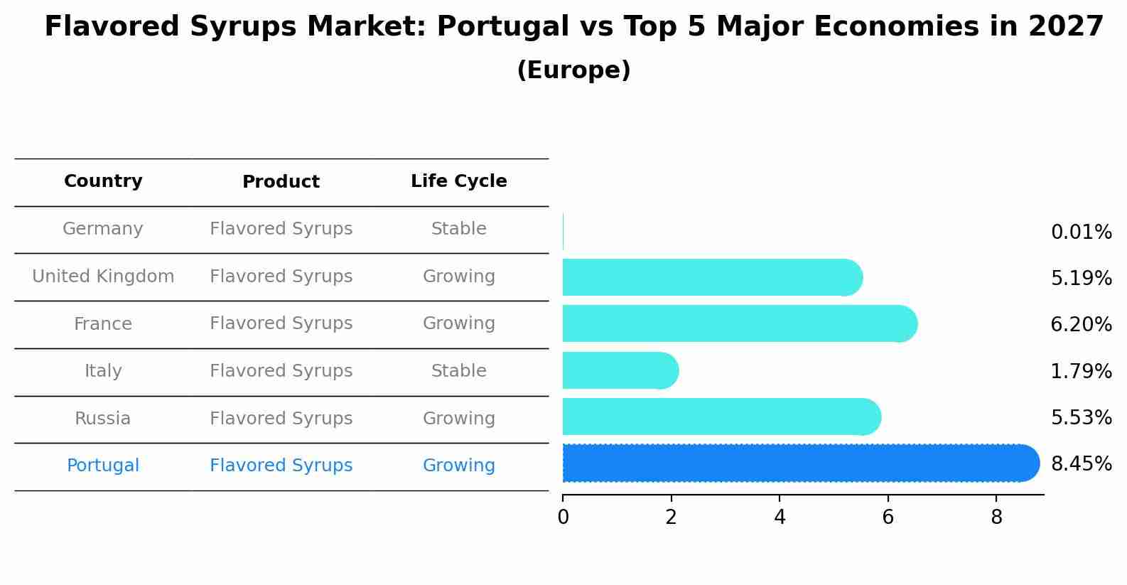 Flavored Syrups Market: Portugal vs Top 5 Major Economies in 2027 (Europe)